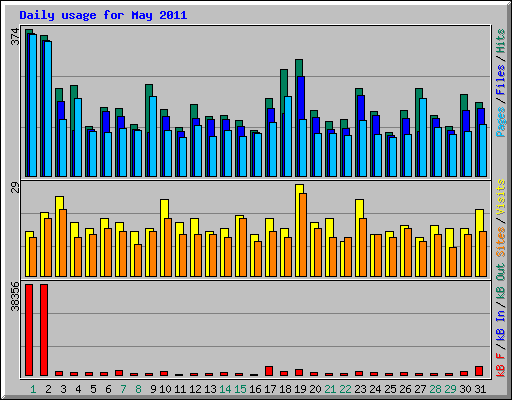 Daily usage for May 2011