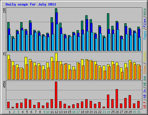 Daily usage for July 2011