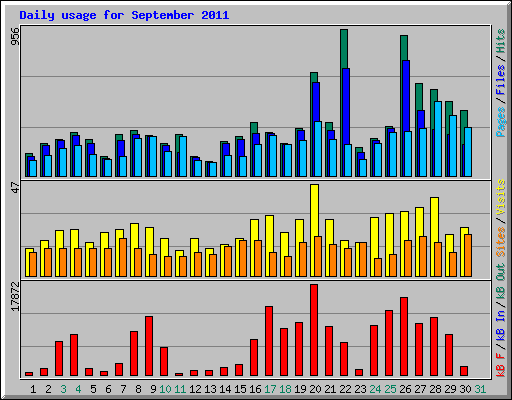 Daily usage for September 2011
