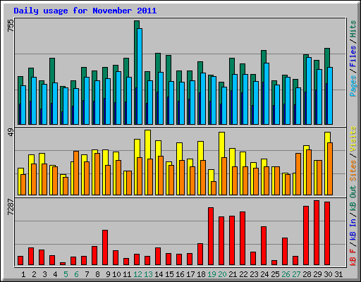 Daily usage for November 2011