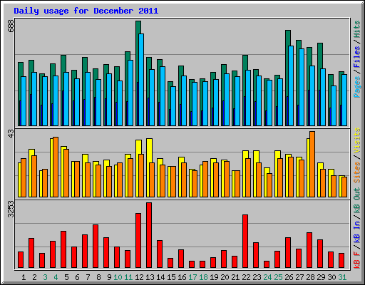 Daily usage for December 2011