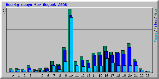 Hourly usage for August 2008