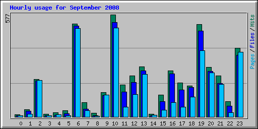 Hourly usage for September 2008