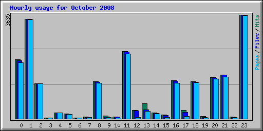 Hourly usage for October 2008