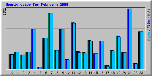 Hourly usage for February 2009