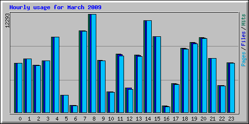 Hourly usage for March 2009