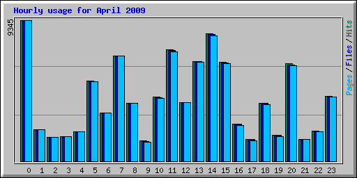 Hourly usage for April 2009