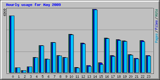 Hourly usage for May 2009
