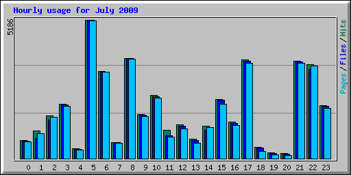 Hourly usage for July 2009