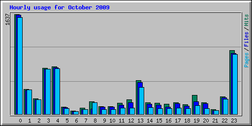 Hourly usage for October 2009