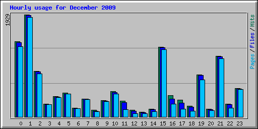 Hourly usage for December 2009