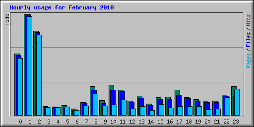 Hourly usage for February 2010
