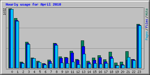 Hourly usage for April 2010