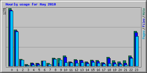 Hourly usage for May 2010