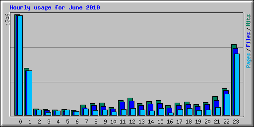 Hourly usage for June 2010