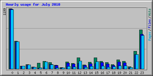 Hourly usage for July 2010