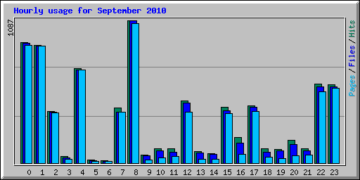Hourly usage for September 2010