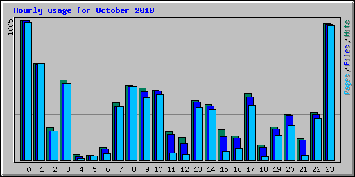Hourly usage for October 2010