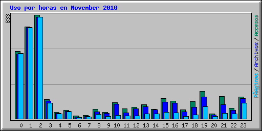Uso por horas en November 2010