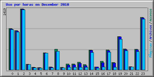 Uso por horas en December 2010