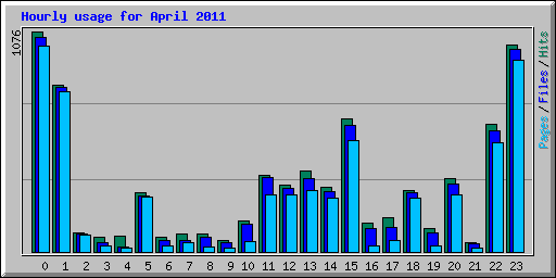 Hourly usage for April 2011