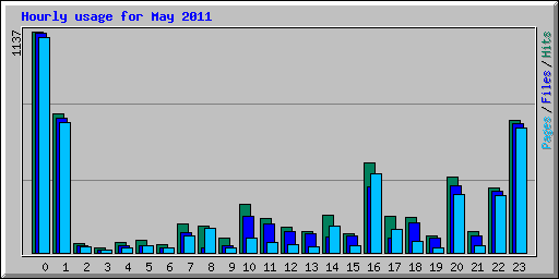 Hourly usage for May 2011