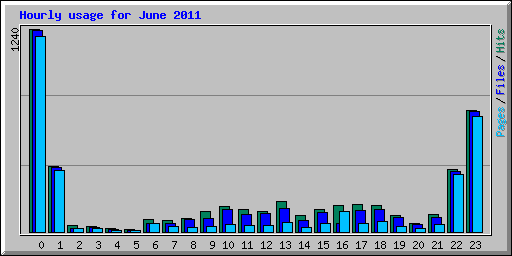 Hourly usage for June 2011
