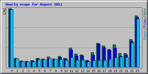 Hourly usage for August 2011