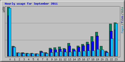 Hourly usage for September 2011